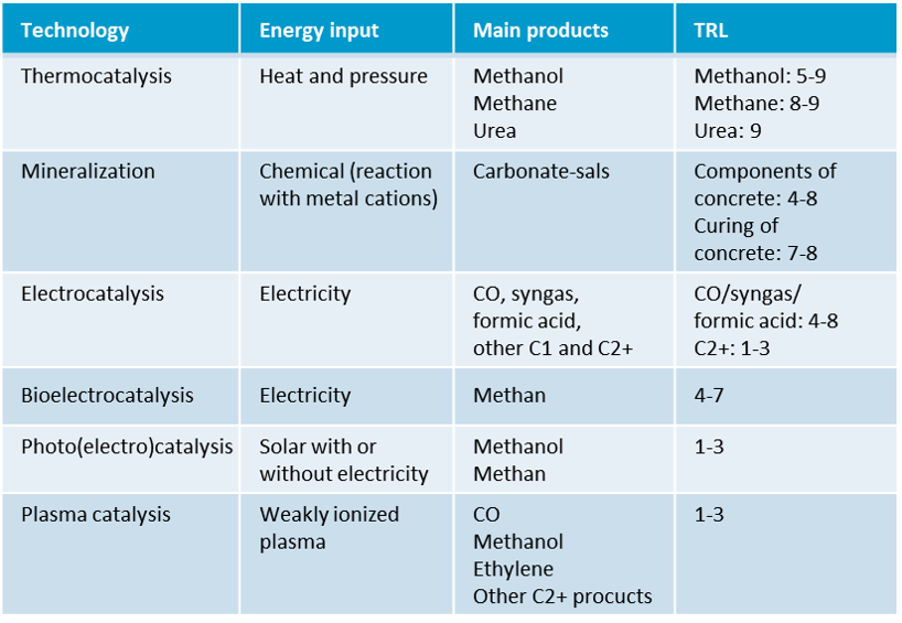 CO2 Utilization New Technologies For Converting CO2   CO2 Technologien En 