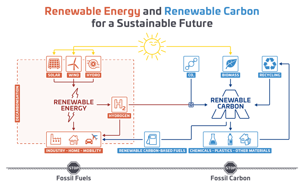 CO2 Utilization: New Technologies For Converting CO2